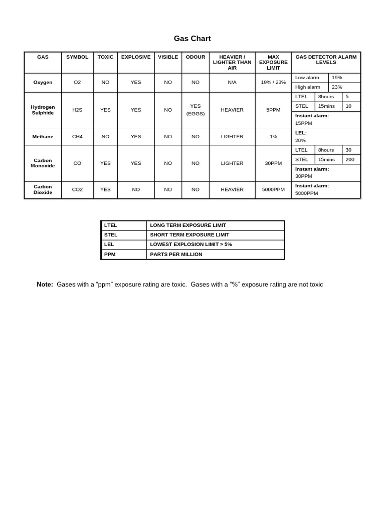 Gas Safety Exposure Limits Chart | PDF | Carbon Dioxide | Methane