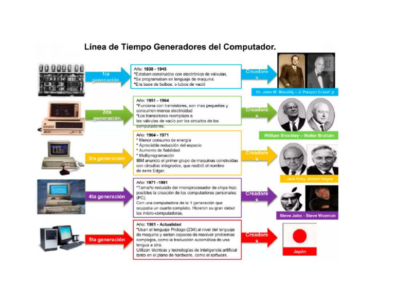 Linea Del Tiempo Generaciones de Computadoras | PDF
