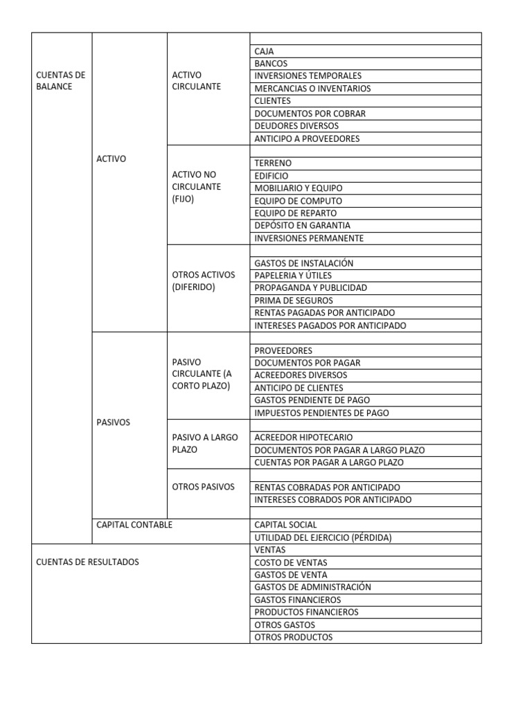 Cuentas de Balance: Activos y Pasivos | PDF | Hoja de balance | Pagos