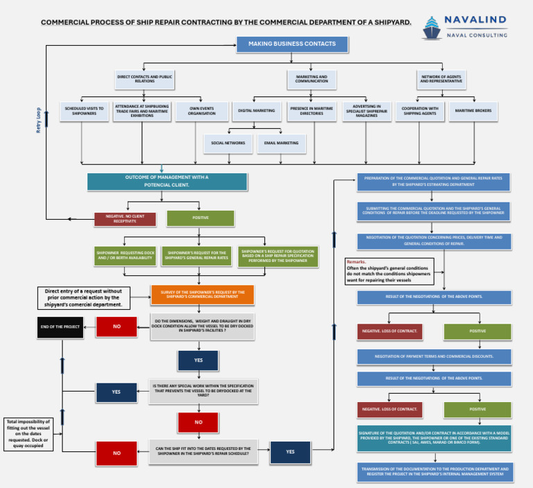 Commercial Process of Ship Repair Contracting 1737929446 | PDF | Ships ...