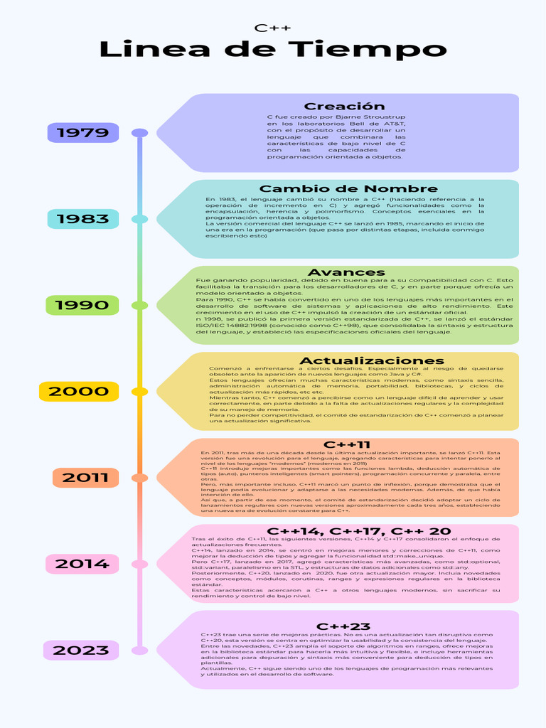 Evolución del Lenguaje C++: Historia y Actualizaciones | PDF | C ...