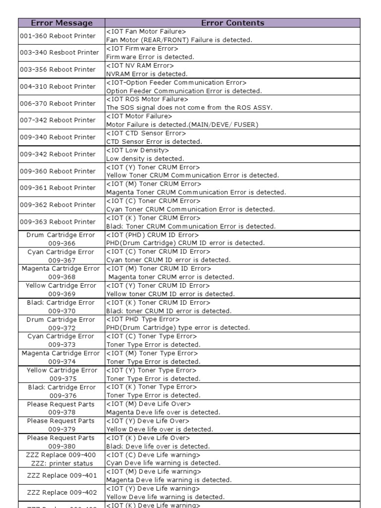 Printer Error Codes and Solutions Guide | PDF | Booting | Random Access ...