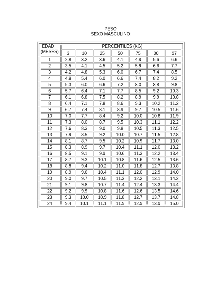 PERCENTILES | PDF