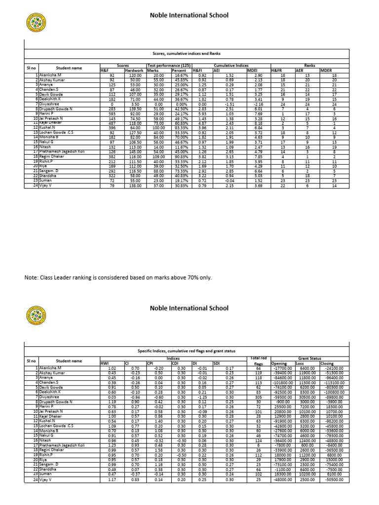 Noble International School Student Performance | PDF