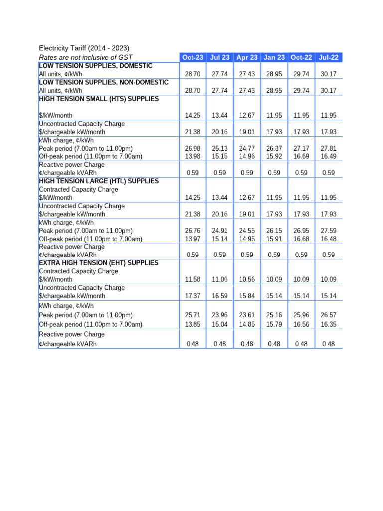 Electricity Tariff Rates 2014-2023 | PDF | Physical Quantities ...