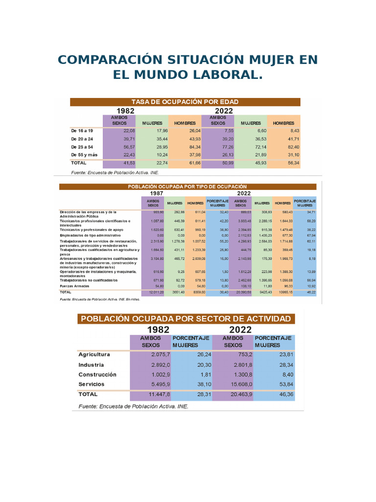 Mujeres en el Mercado Laboral 2022 | PDF | Brecha salarial de género ...