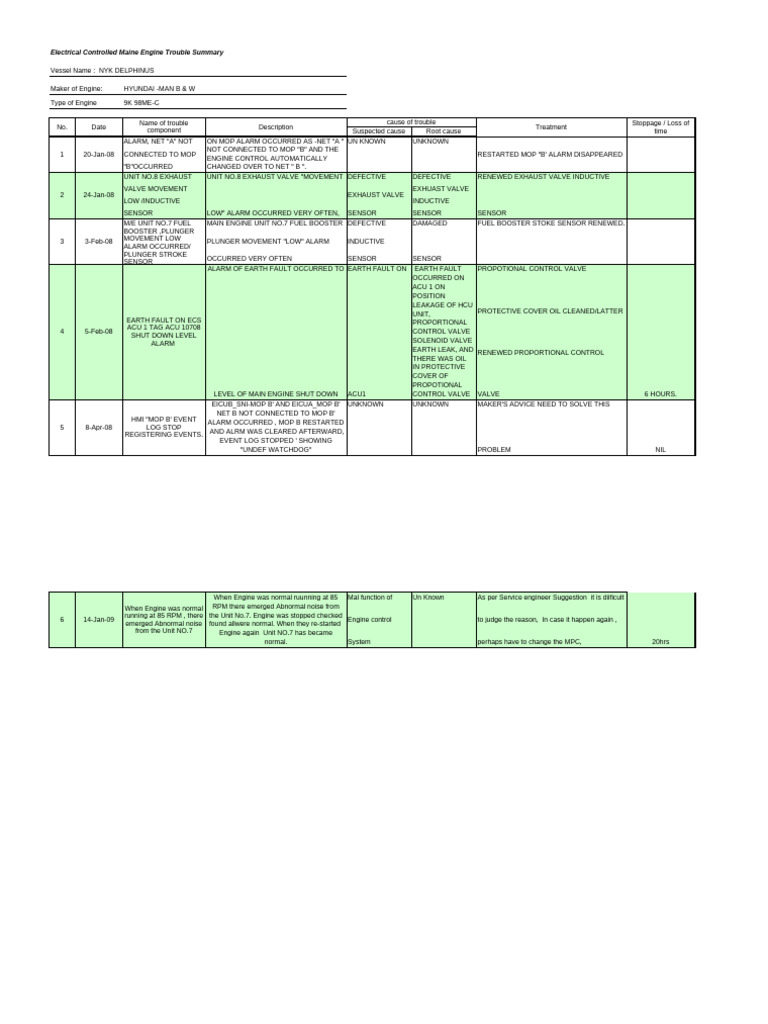 Maine Engine Electrical Troubleshooting Summary | PDF | Valve | Leak