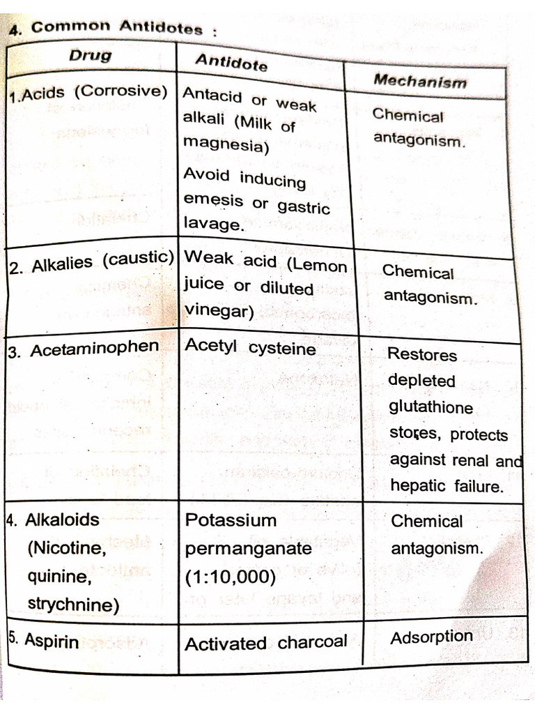 Common Antidotes | PDF