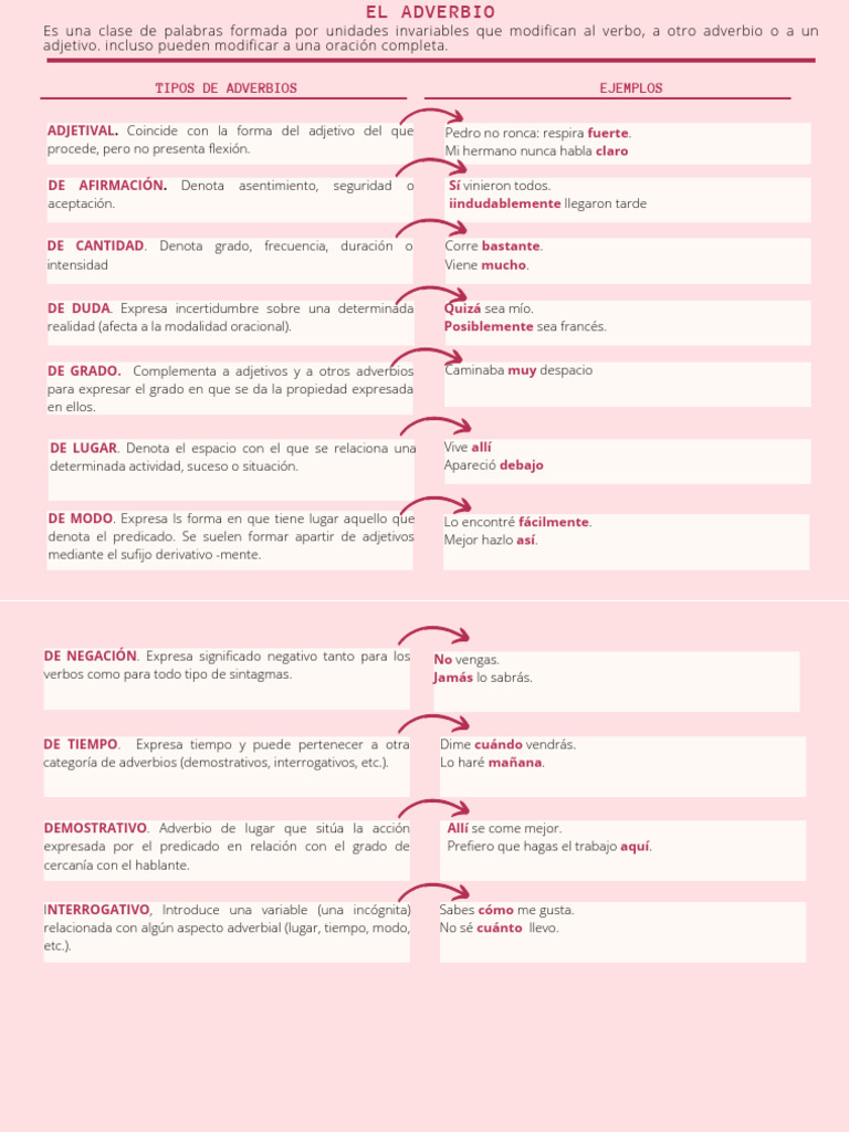 Tipos de Adverbios y sus Funciones | PDF