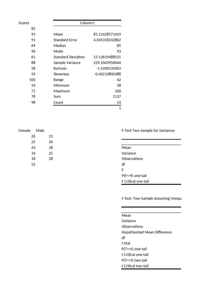 Statistical Analysis of Scores and Variances | PDF | Variance | Statistics