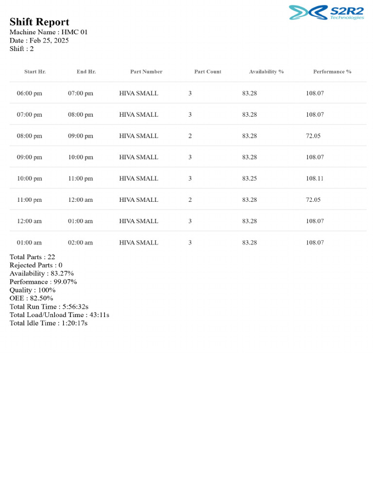 Shift Report - Machine Name - HMC 01-3 | PDF