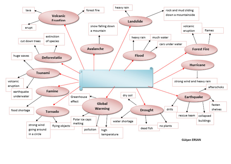 Natural Forces Key Words | PDF | Volcano | Types Of Volcanic Eruptions