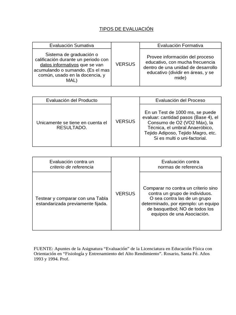 D - Tipos de Evaluación | PDF
