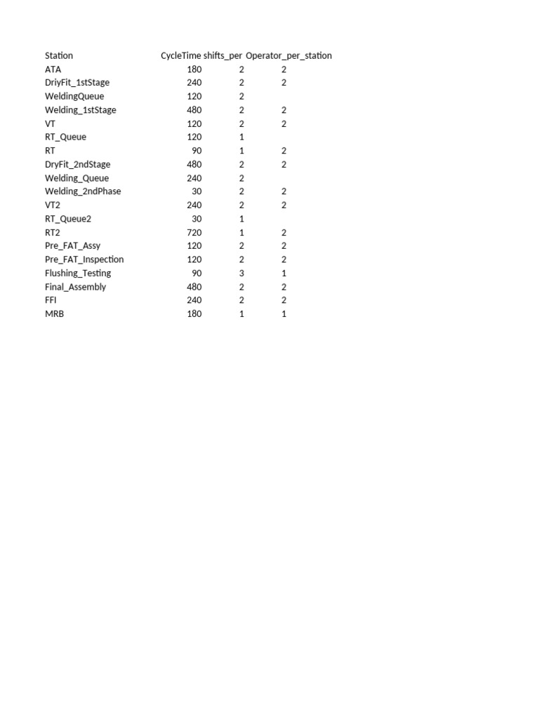 Manufacturing Process Timelines | PDF