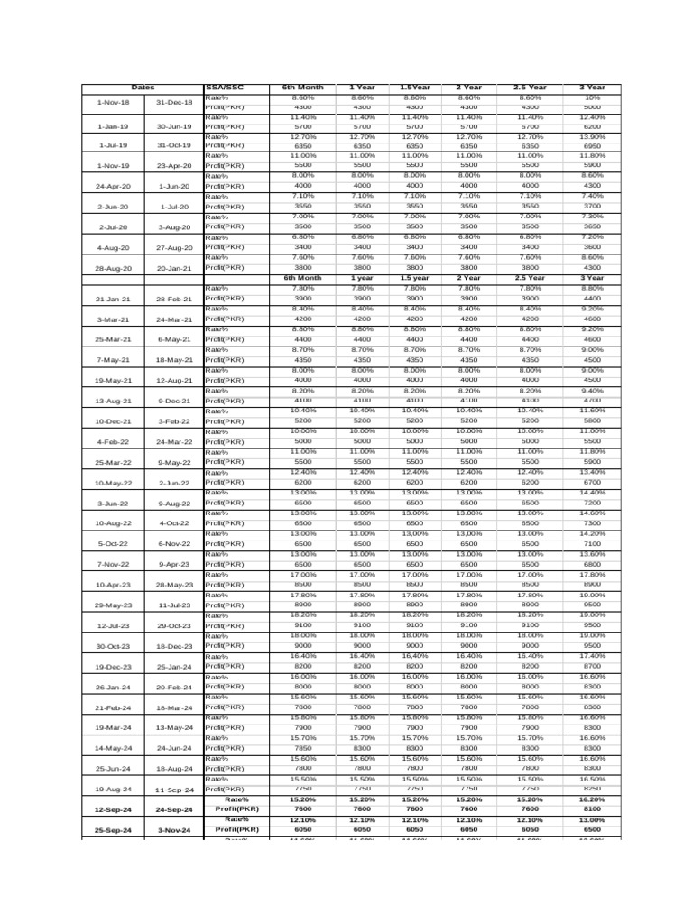 SSA/SSC Profit Rates and Dates | PDF