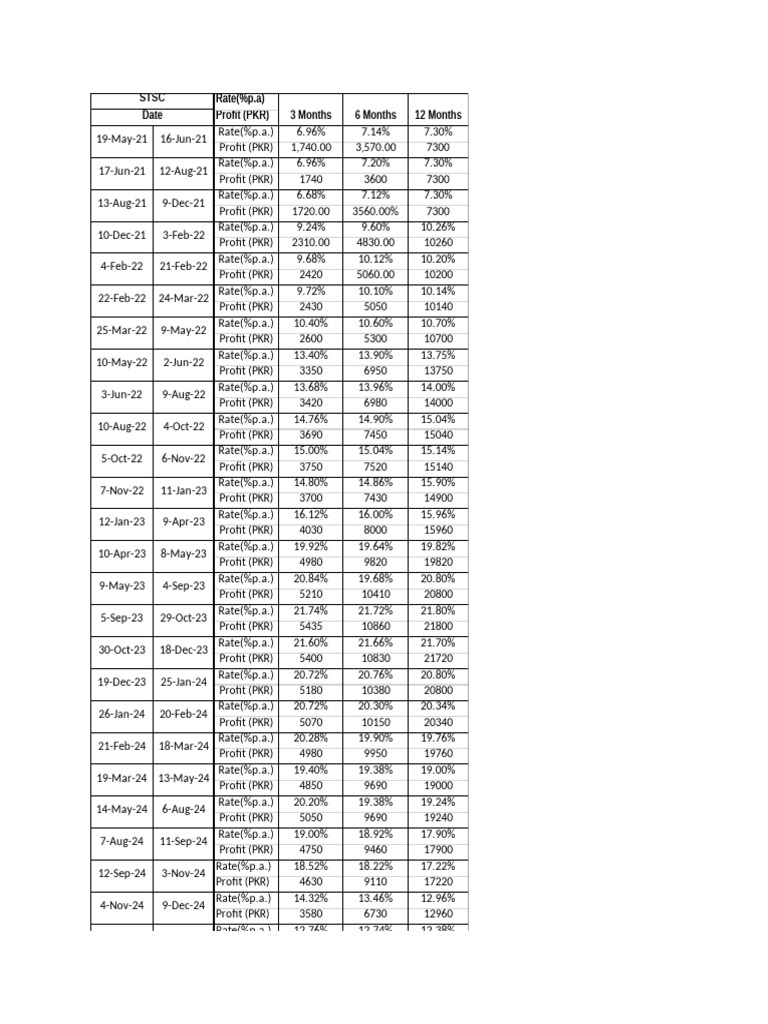 STSC Profit Rates Overview | PDF