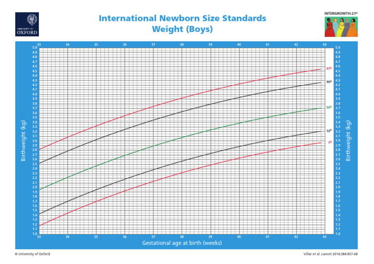 Newborn Birthweight Standards | PDF | Maternal Health | Human Development