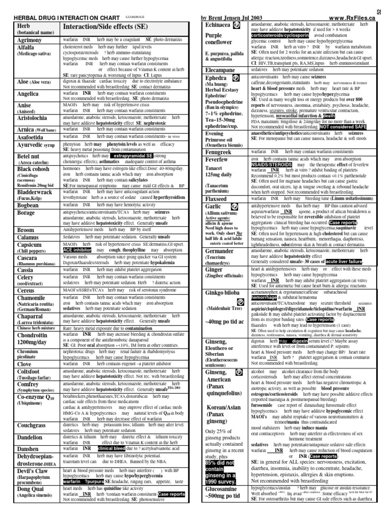 Image showcasing Herbal Drug Interaction Guide | PDF