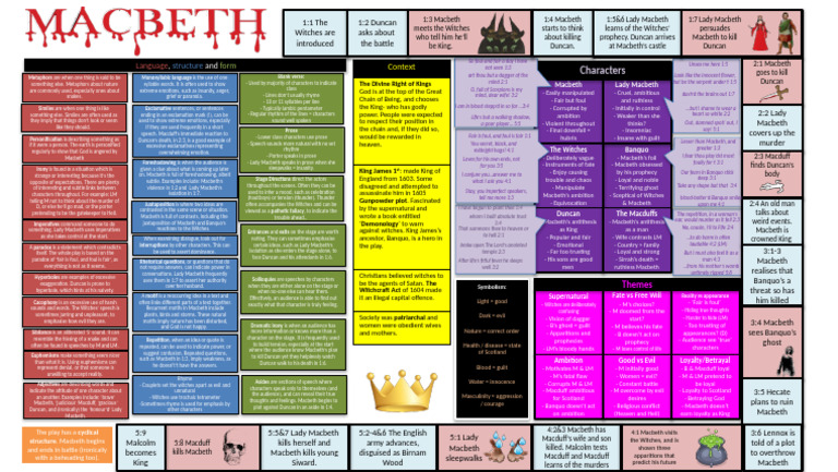 Analysis of Macbeth's Characters and Themes | PDF | Macbeth