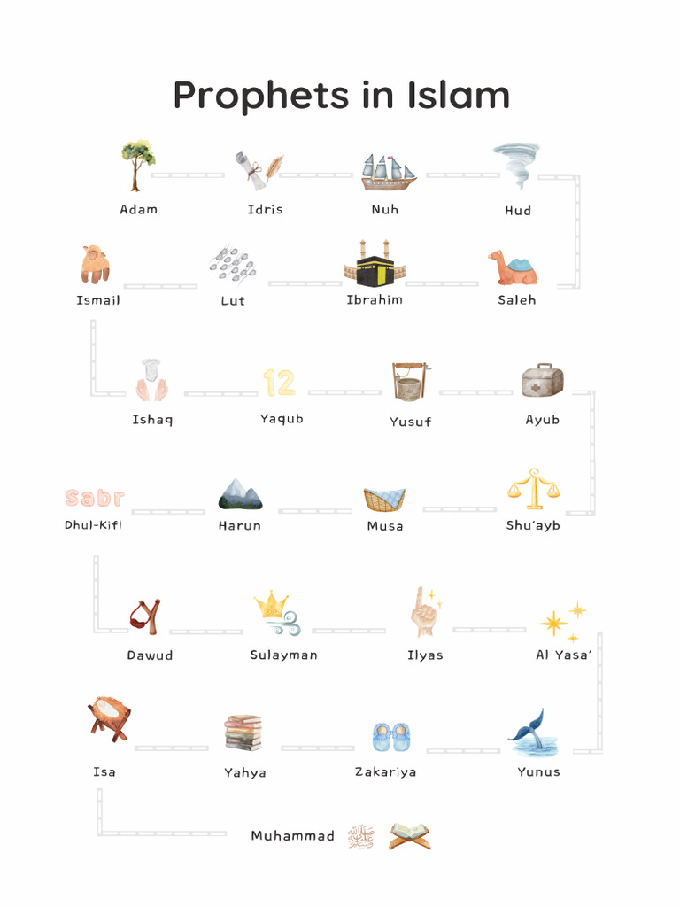 Prophets Timeline A 4 Size | PDF