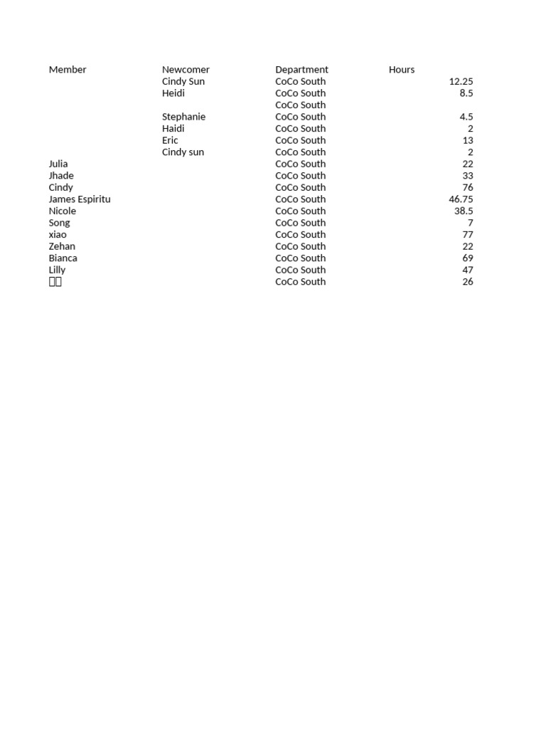 CoCo South Team Hours Summary | PDF