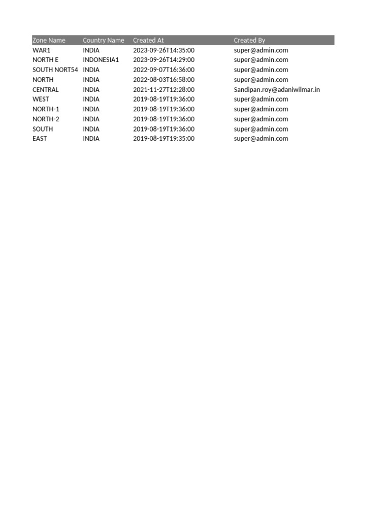 Zone Names and Status in India | PDF