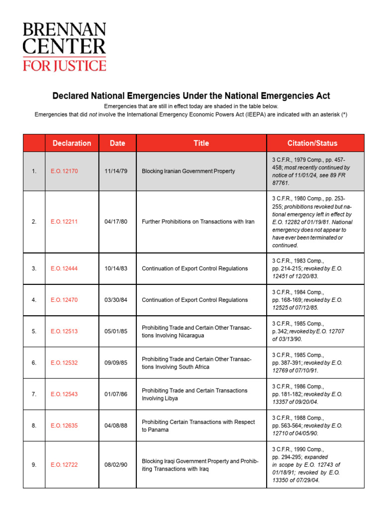 Current U.S. National Emergencies List | PDF | State Of Emergency ...