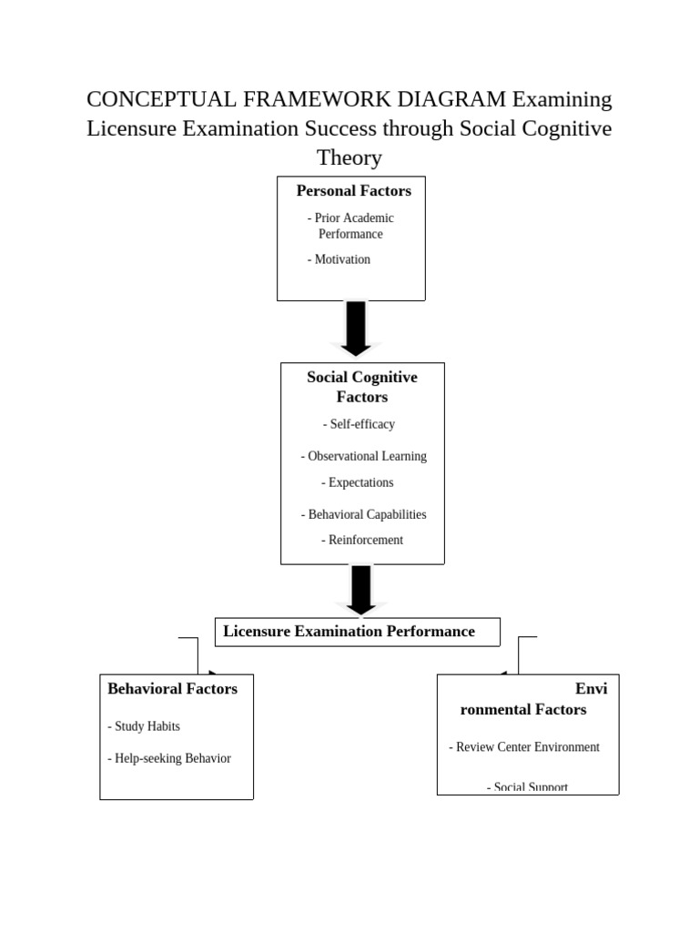CONCEPTUAL FRAMEWORK DIAGRAM Examining Licensure Examination Success ... image.