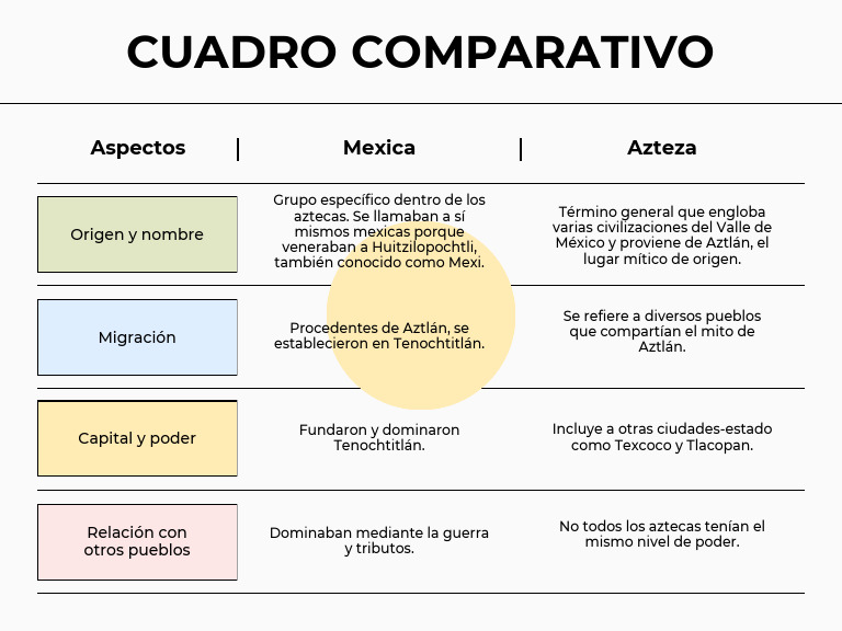 Mexicas Y Aztecas Diferencias Pdf