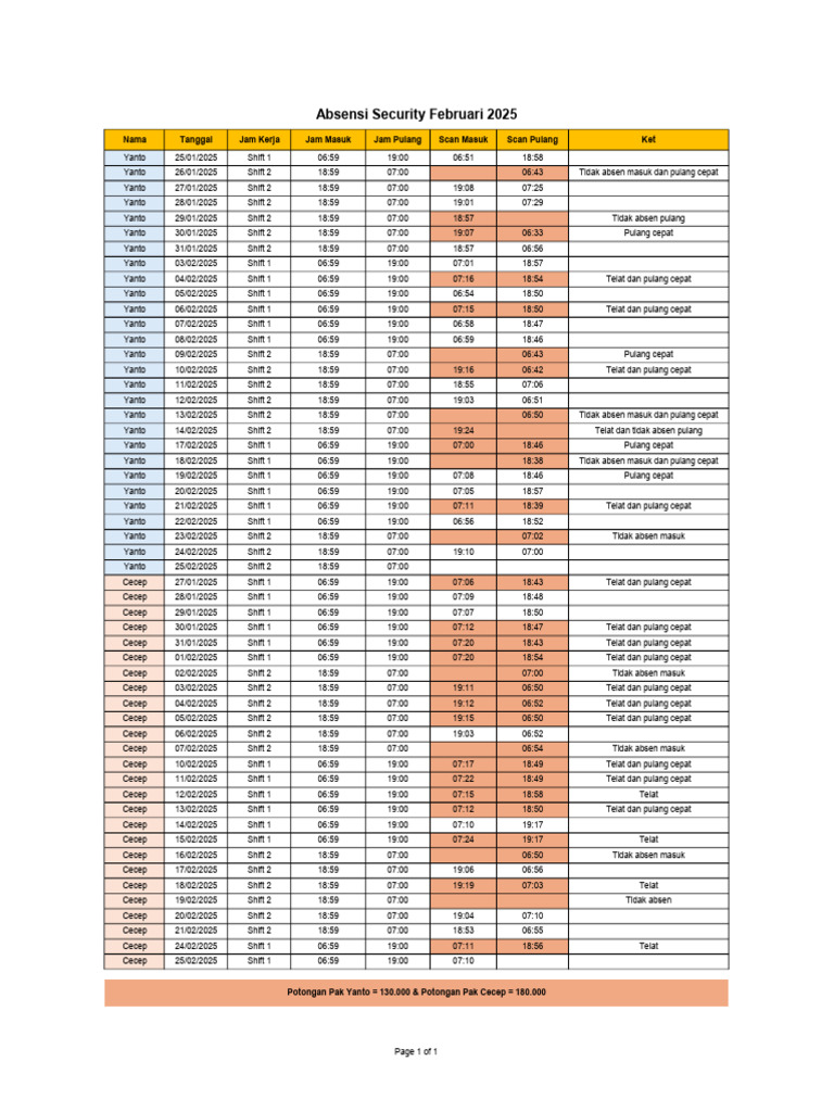 Rekap Absensi Security Februari 2025 | PDF