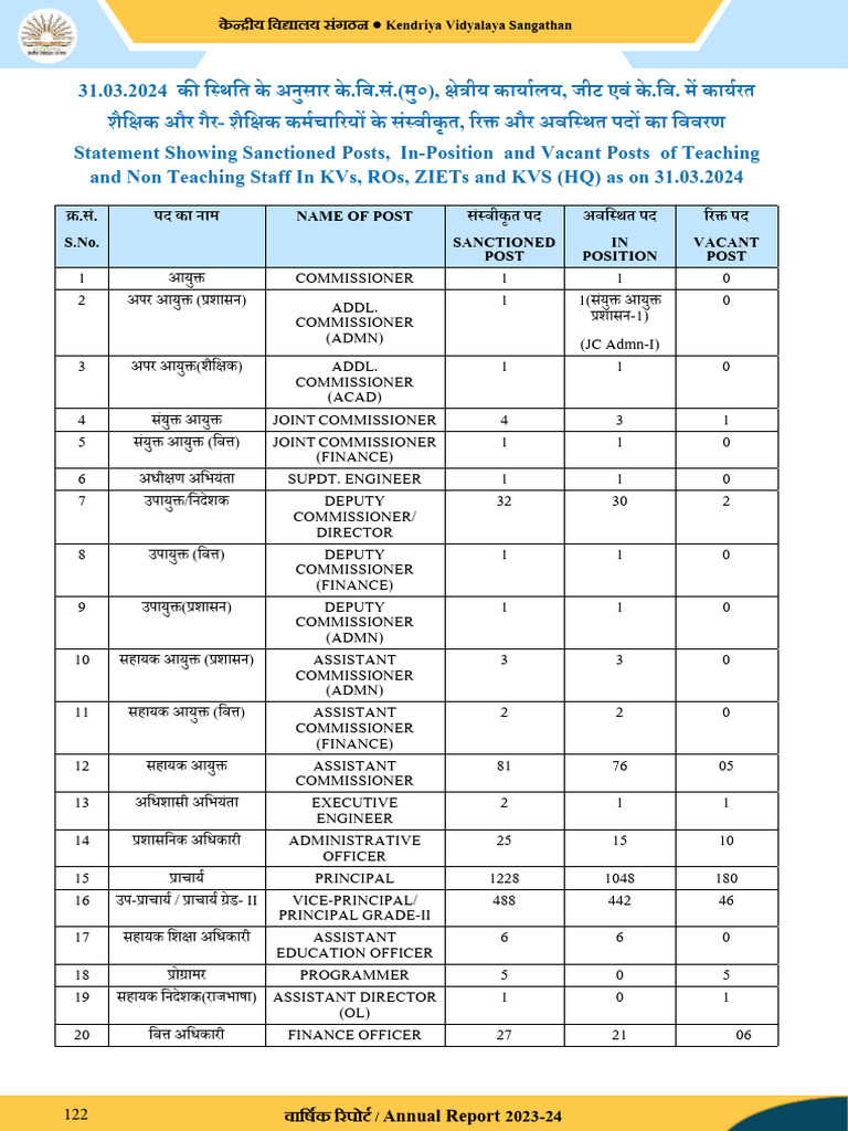 KVS PRT TGT PGT and All Post Vacant Seat PDF | PDF