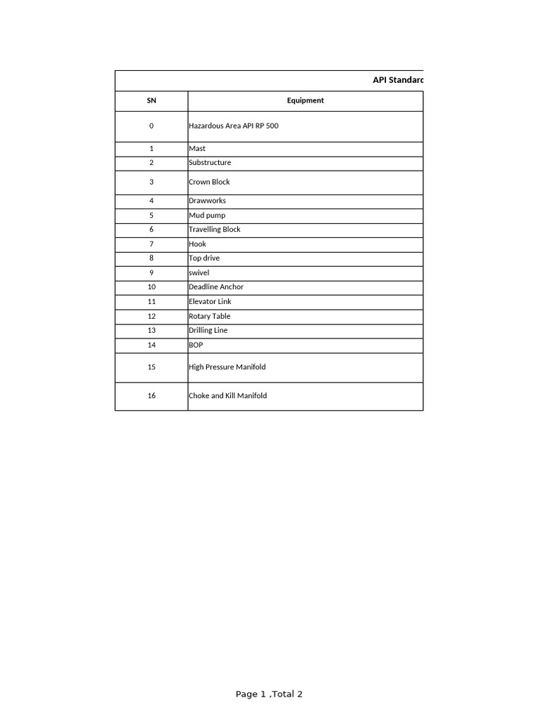 API Standards for Drilling Equipment | PDF