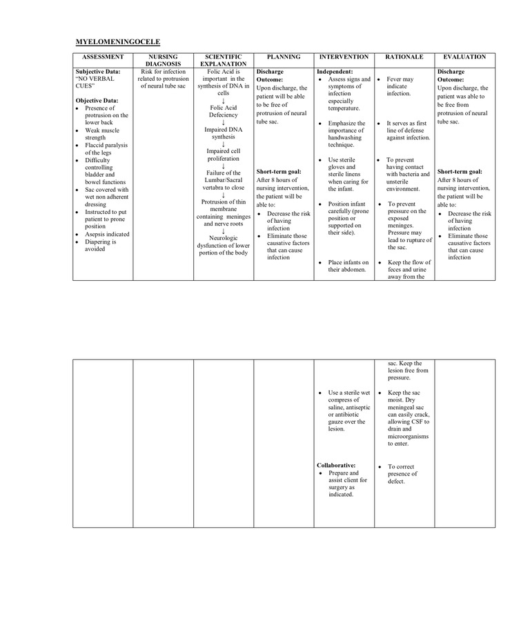 Myelomeningocele Nursing Care Guide | PDF | Self-Improvement