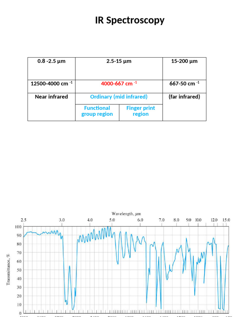 Understanding IR Spectroscopy Basics | PDF