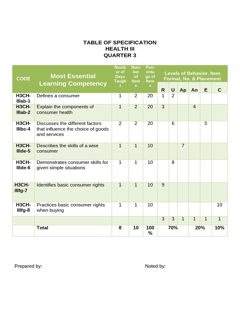 Health III Quarter 3 Specification Guide | PDF
