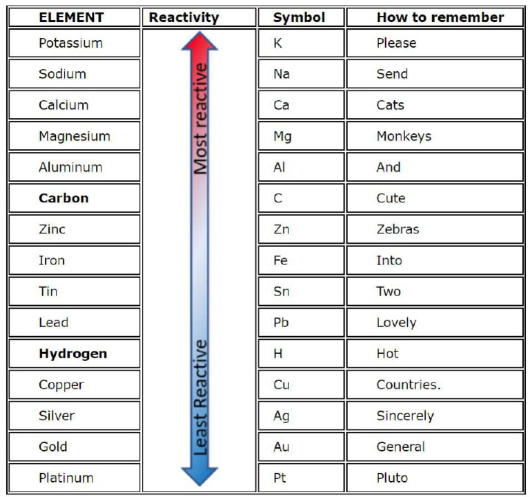 Electrolysis Metals Reactivity | PDF