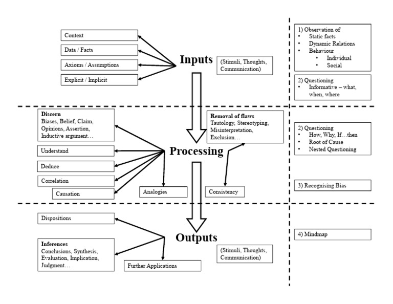 Critical Thinking System | PDF