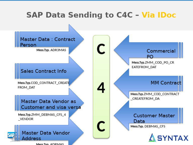 SAP IDoc Data Transfer to C4C | PDF