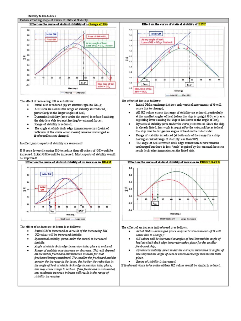 Factors Influencing Ship Stability | PDF | Ships | Hull (Watercraft)