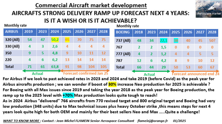 Aircrafts Delivery Ramp Up Next 4 Years - A Challenge ! | PDF