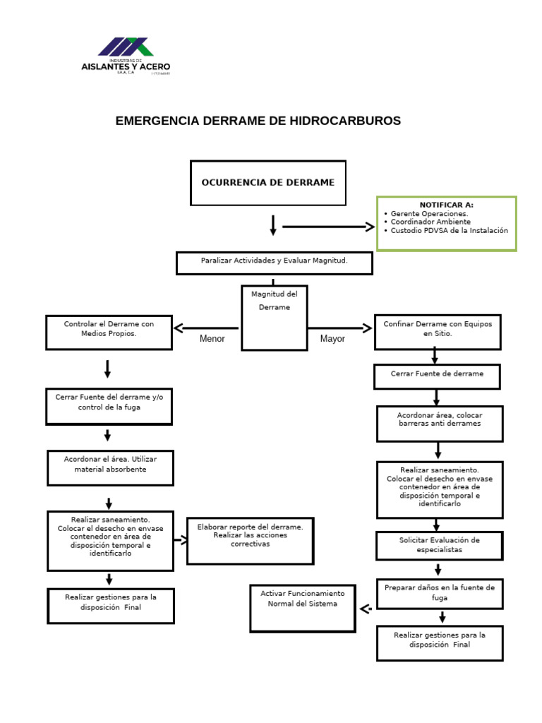 Flujograma Emergencia Derrame de Hidrocarburos Iaaca | PDF