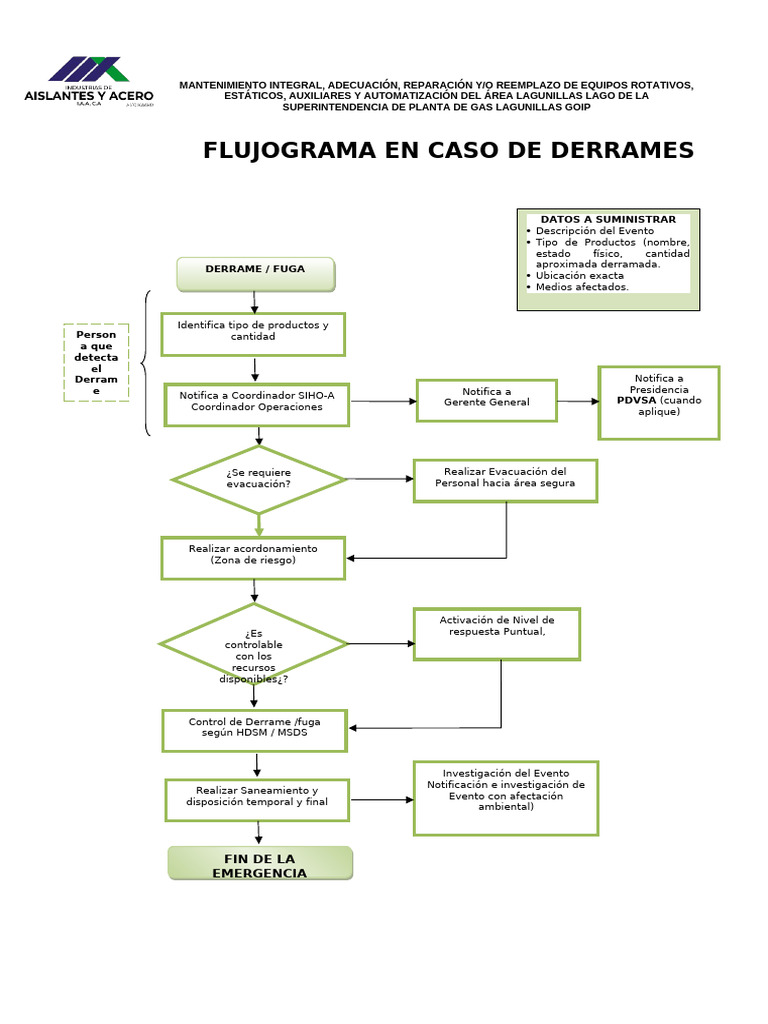 Protocolo de Manejo de Derrames en Gas | PDF