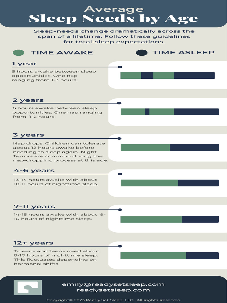 Sleep Needs by Age Chart | PDF