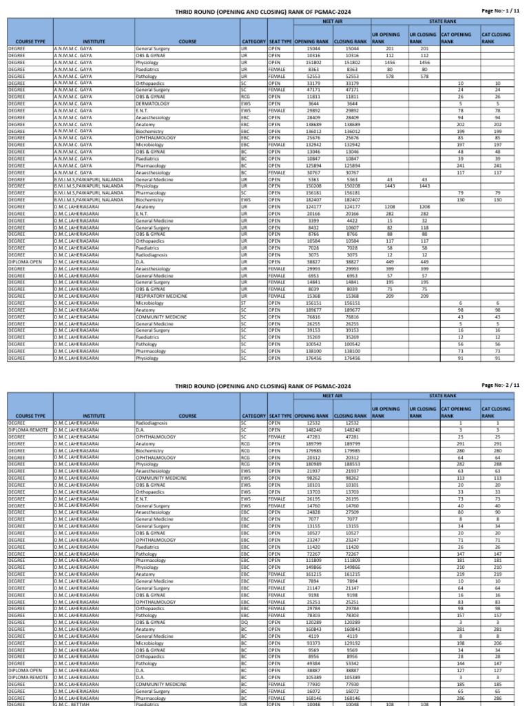 PGMAC-2024 Third Round Rank Details | PDF | Biology | Surgery