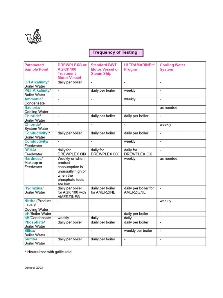 BWT-CWT Frequency of Testing | PDF | Boiler | Plumbing