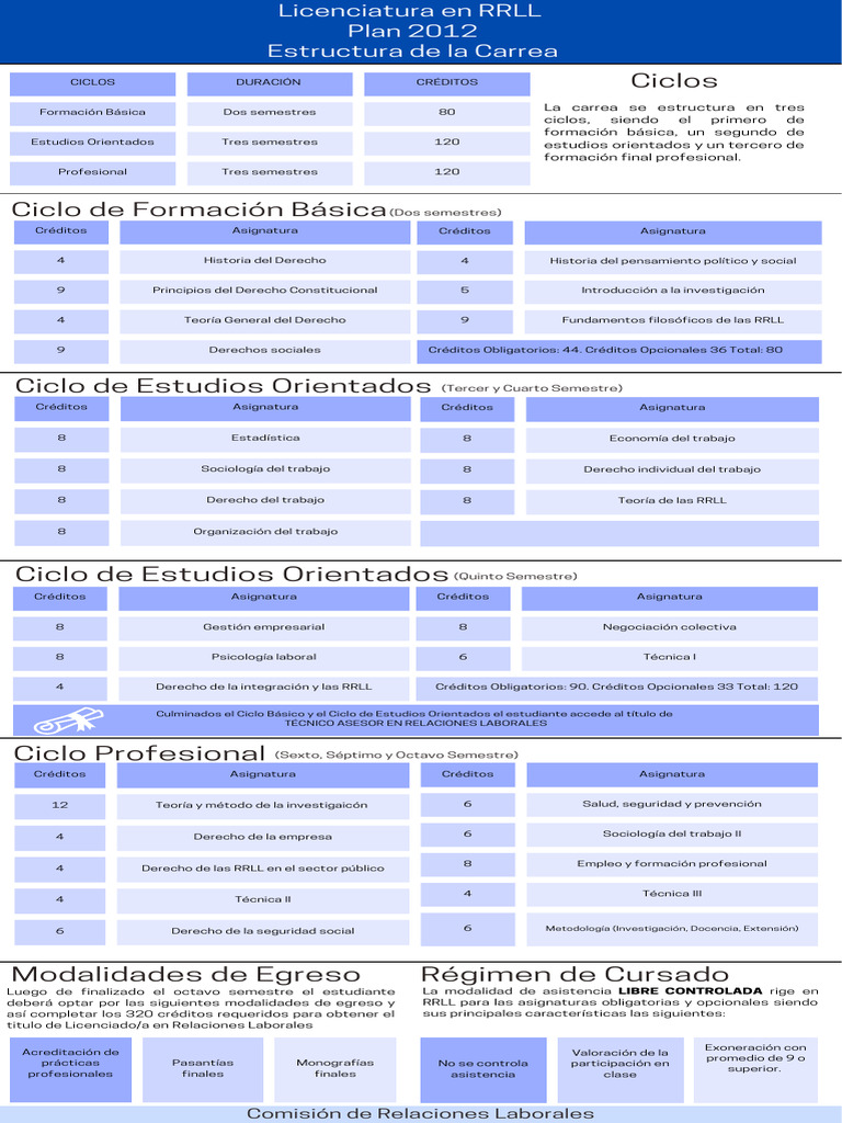 Estructura de la Licenciatura en RRLL | PDF | Derecho laboral ...