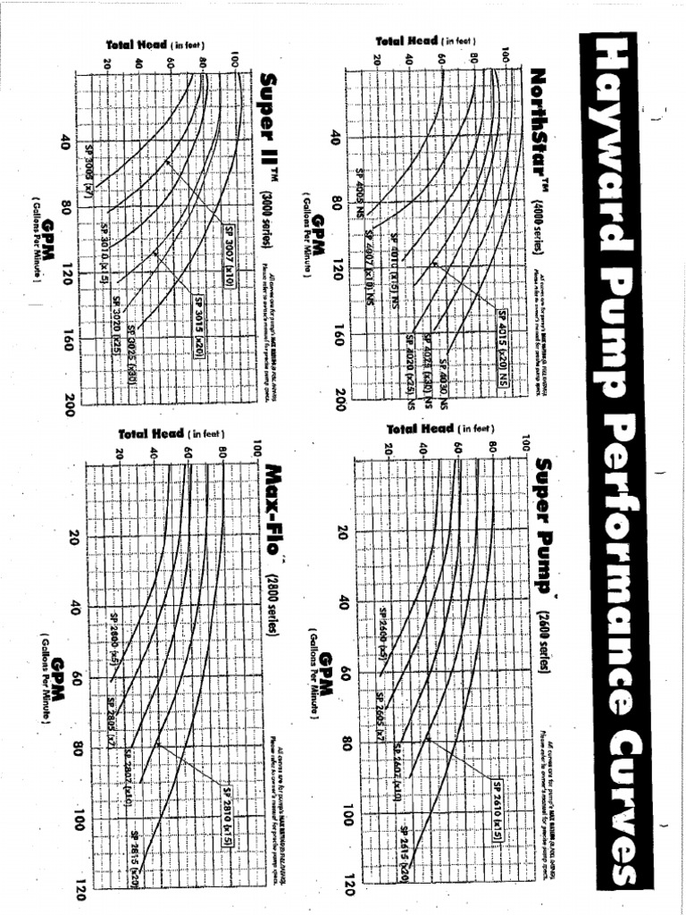 Pump Curves For All Inground | PDF