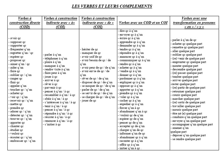 Verbes et Compléments en Français | PDF | Complément d'objet