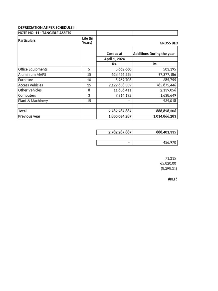 Depreciation Schedule II Overview | PDF | Book Value | Depreciation