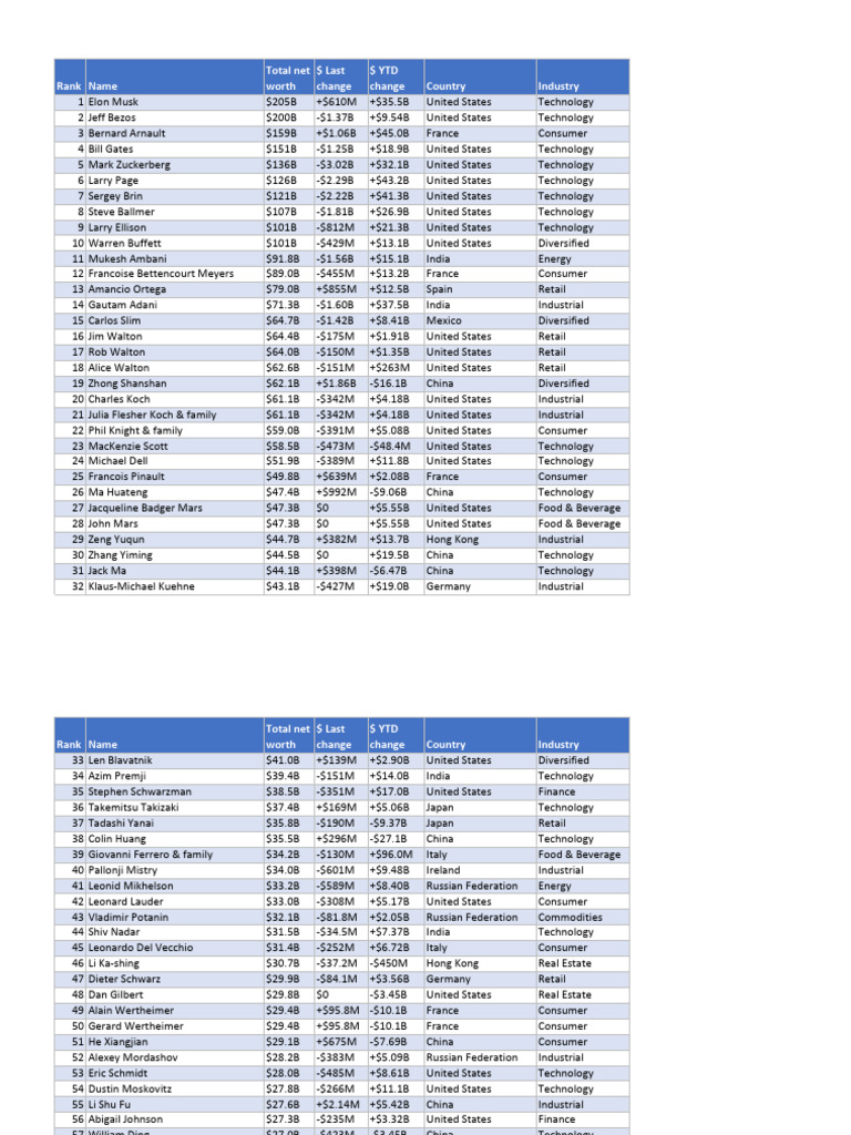 Top 100 Billionaires Net Worth Rankings | PDF